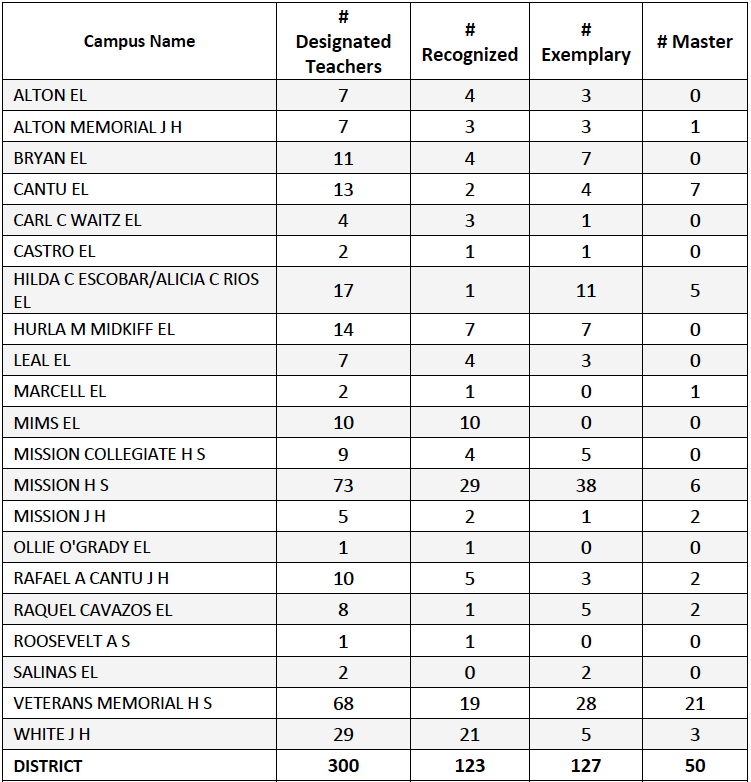 Teacher Incentive Allotment 20232024 Mission Consolidated