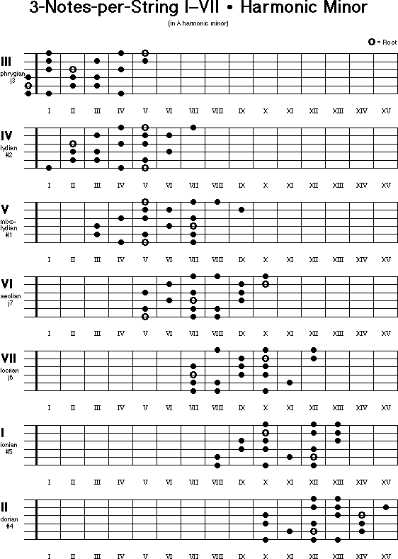 Guitar 3NotesperStringScales Modes IVII / Harmonic Minor (Dots)