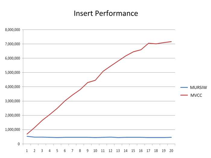 MVCC Database Management System Performance Tests McObject LLC