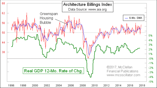 Architecture Billing Index Shows Continued Growth Free Weekly