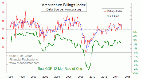 Architecture Billings Index Flashes Warning Free Weekly Technical