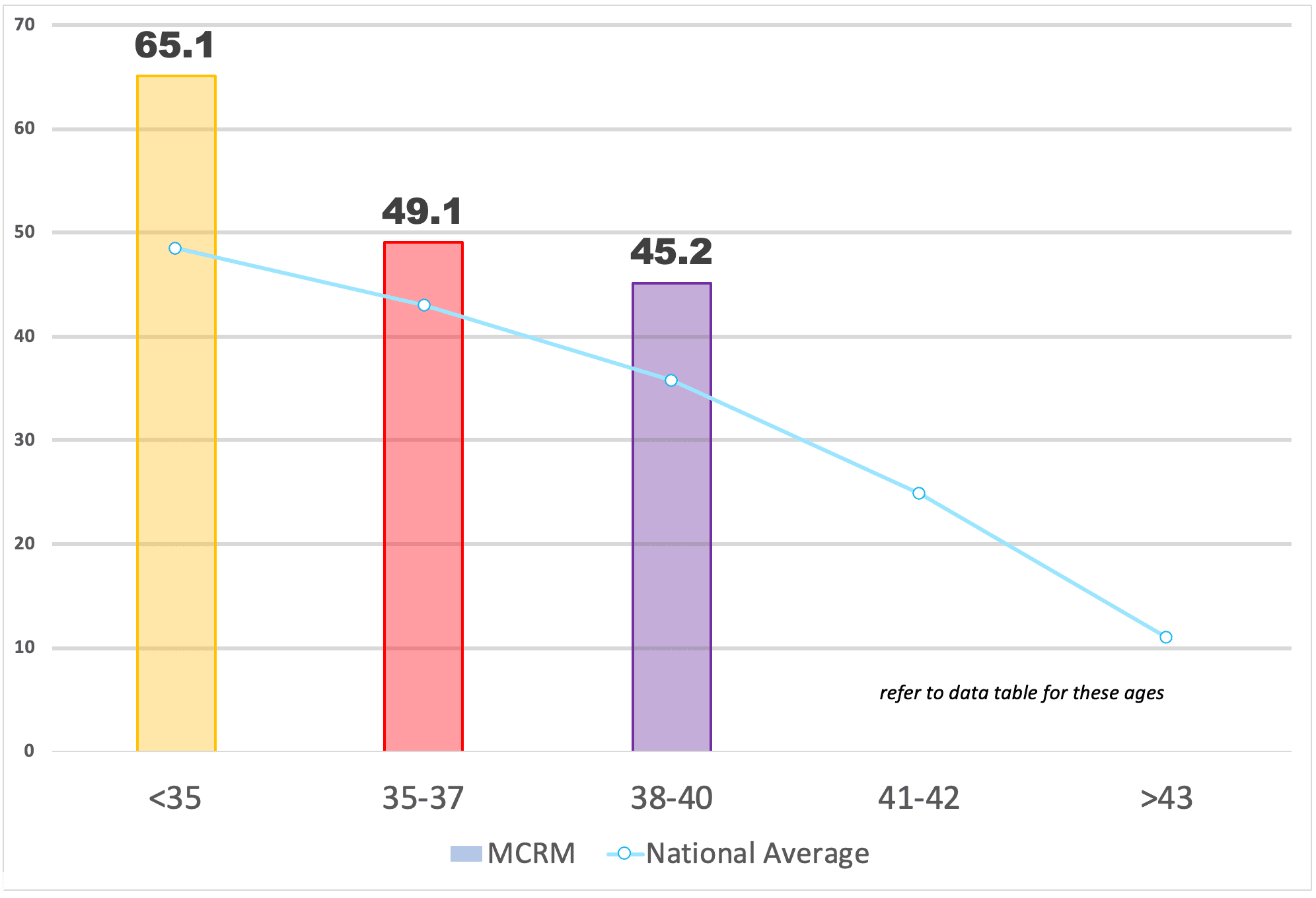 IVF Success Rates MCRM Fertility