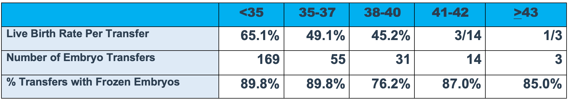 IVF Success Rates MCRM Fertility