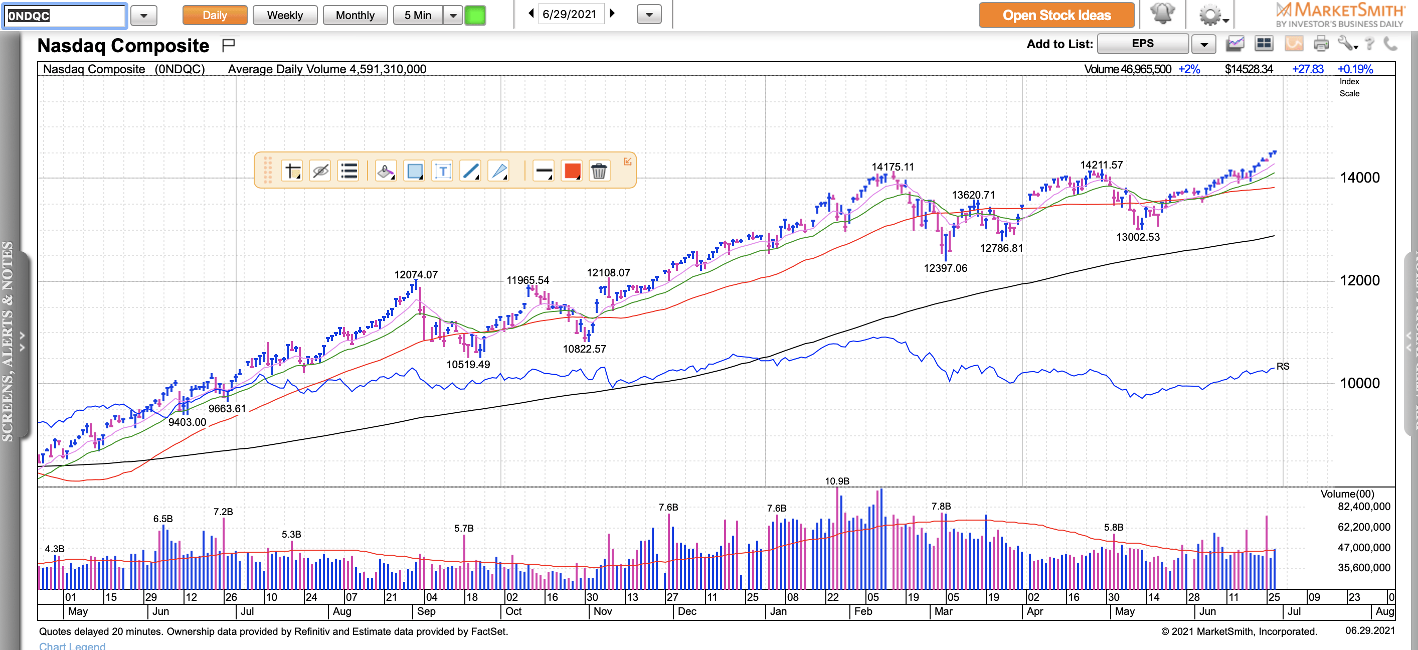 Stock Market Update & Watch List MC Stock Charts
