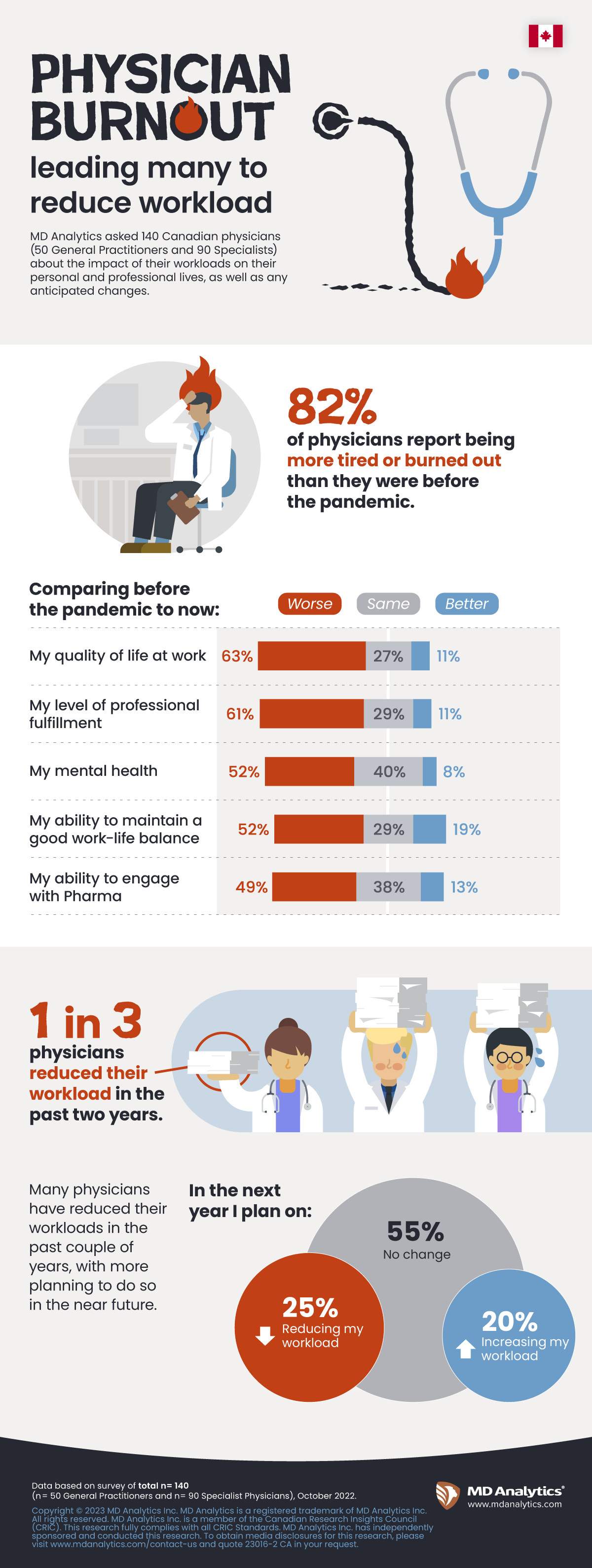 Physician burnout leading many to reduce workload MD Analytics ULC