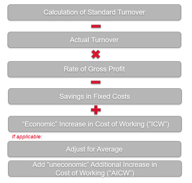 Business Interruption Losses and Natural Catastrophes MDD