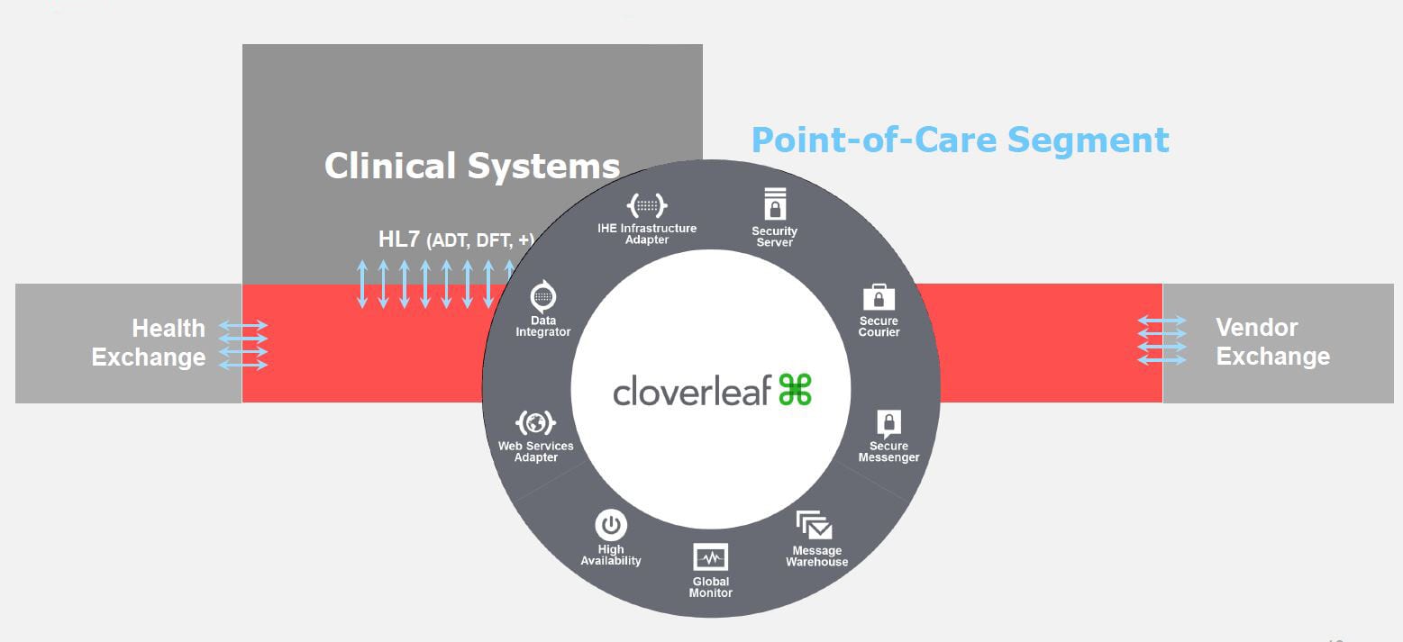 Cloverleaf HL7 Services HL7 Interface Engine Healthcare