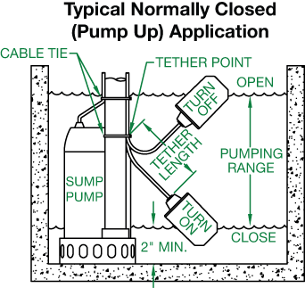 Liquid Level Control Floats - Float Switch Installation Guide from MDI