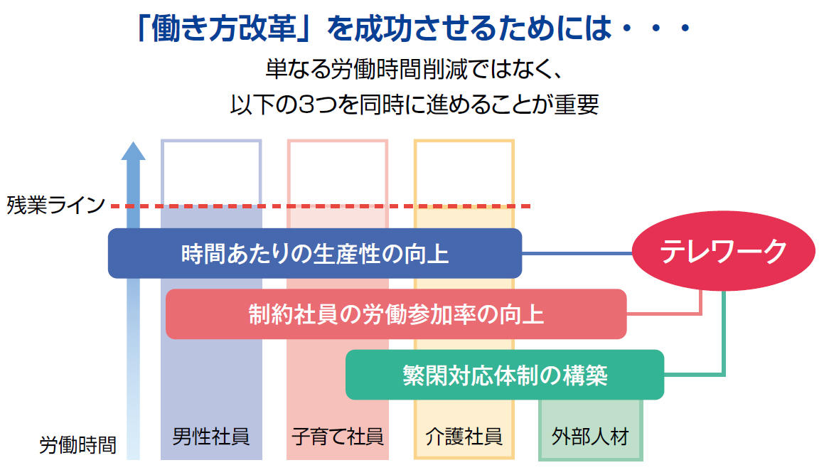 「多様な働き方を実現する働き方改革の推進とICT活用のポイント【経営基盤を強化するIT戦略】」コラム｜三菱電機デジタルイノベーション