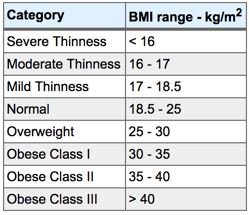 What Is Bmi? Use Our Free Bmi Calculator To Find Your Bmi Number Now