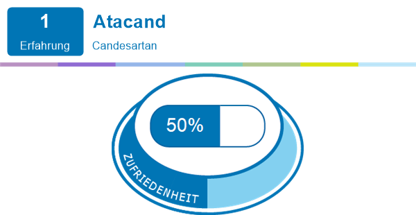 Atacand bei bluthochdruck Erfahrungen und Nebenwirkungen