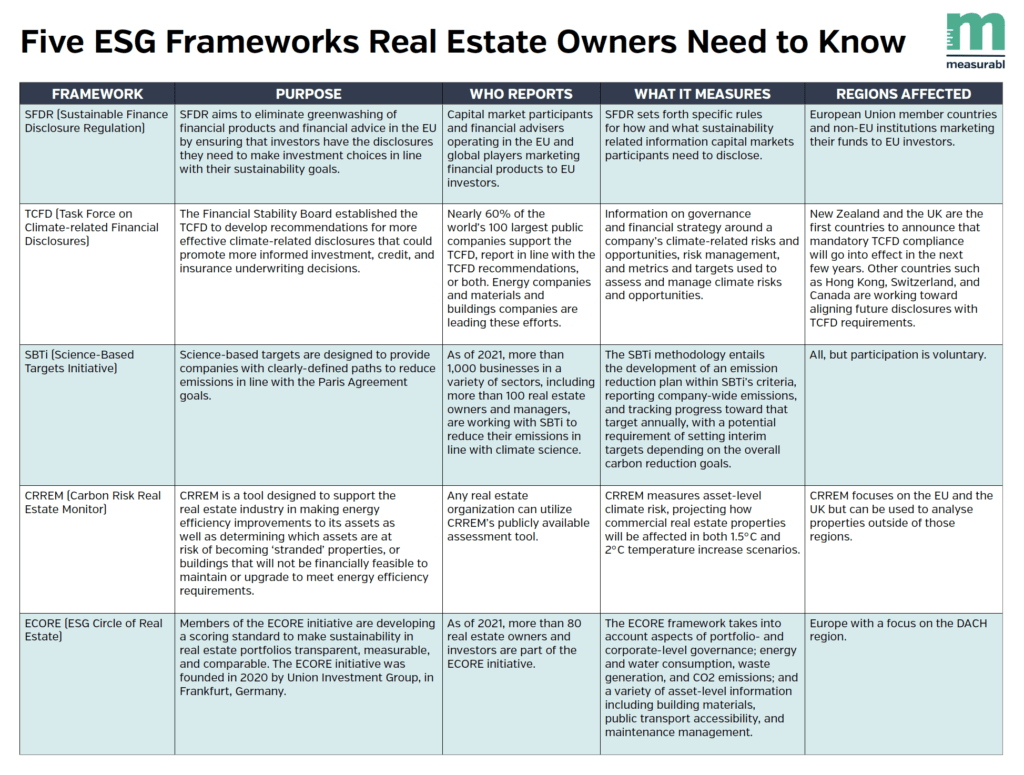 Five ESG Frameworks Real Estate Owners Need to Know In 2022 and Beyond (2022)