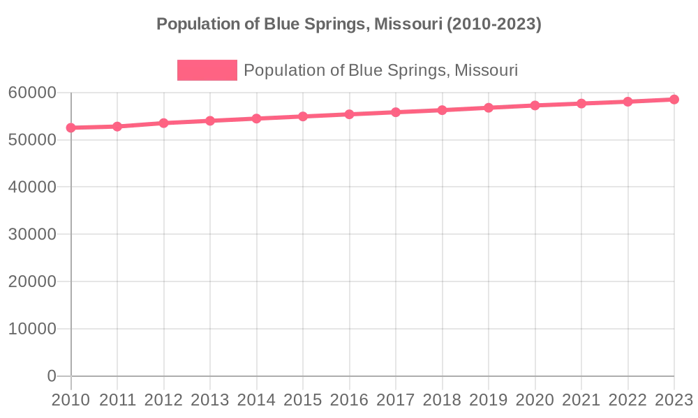Missouri Cities by Population Key Insights