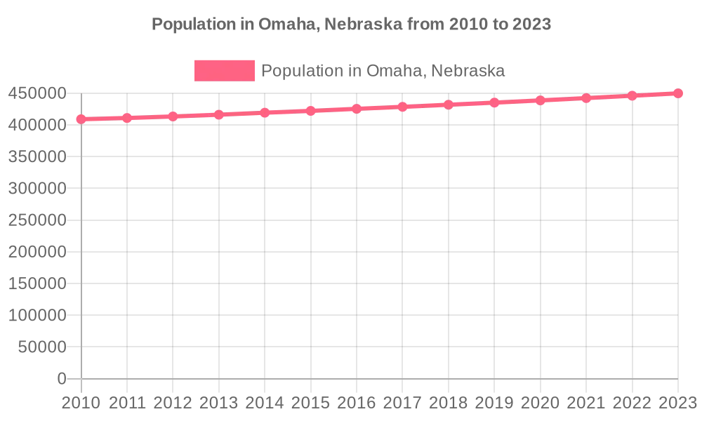Nebraska City Populations Rankings & Insights