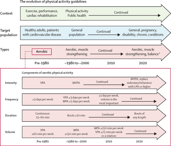 Measurement Toolkit Physical activity guidelines