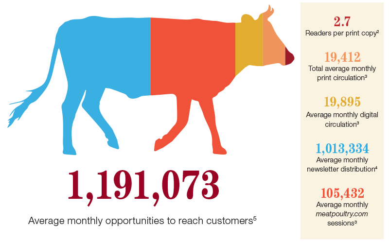 Circulation MEAT+POULTRY