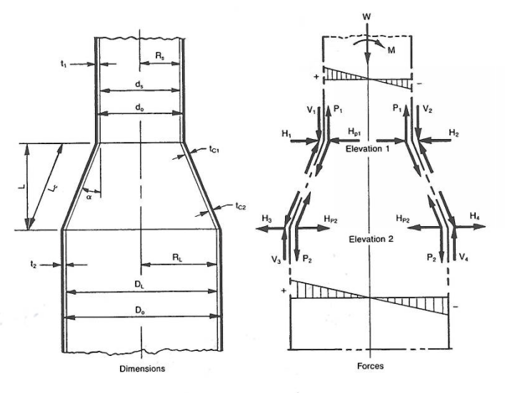 Stack Conical Transition Analysis Article Meca Enterprises