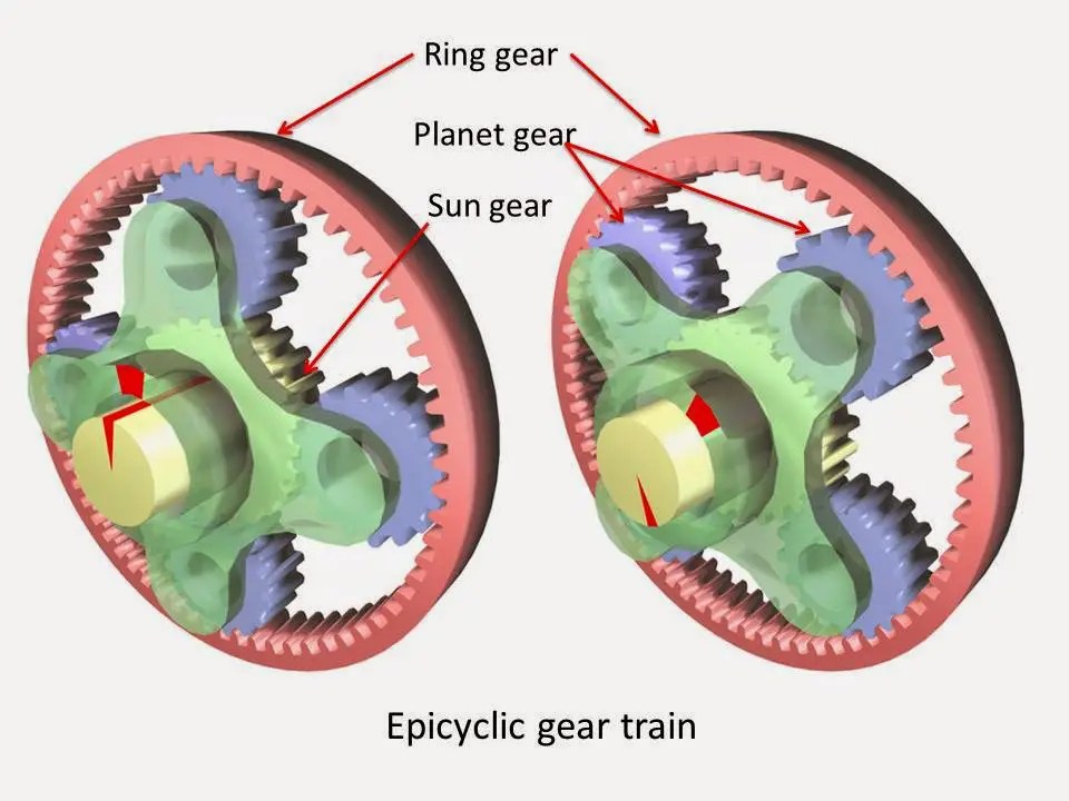 Types of Gearbox mech4study