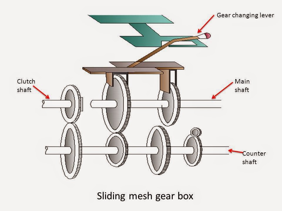 Types of Gearbox mech4study