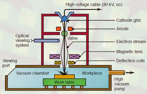 Electron Beam Machining : Principle, Working, Equipment's, Application, Advantages And Disadvantages - Mech4Study