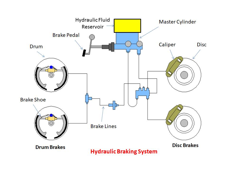 How Hydraulic Brake Works? mech4study