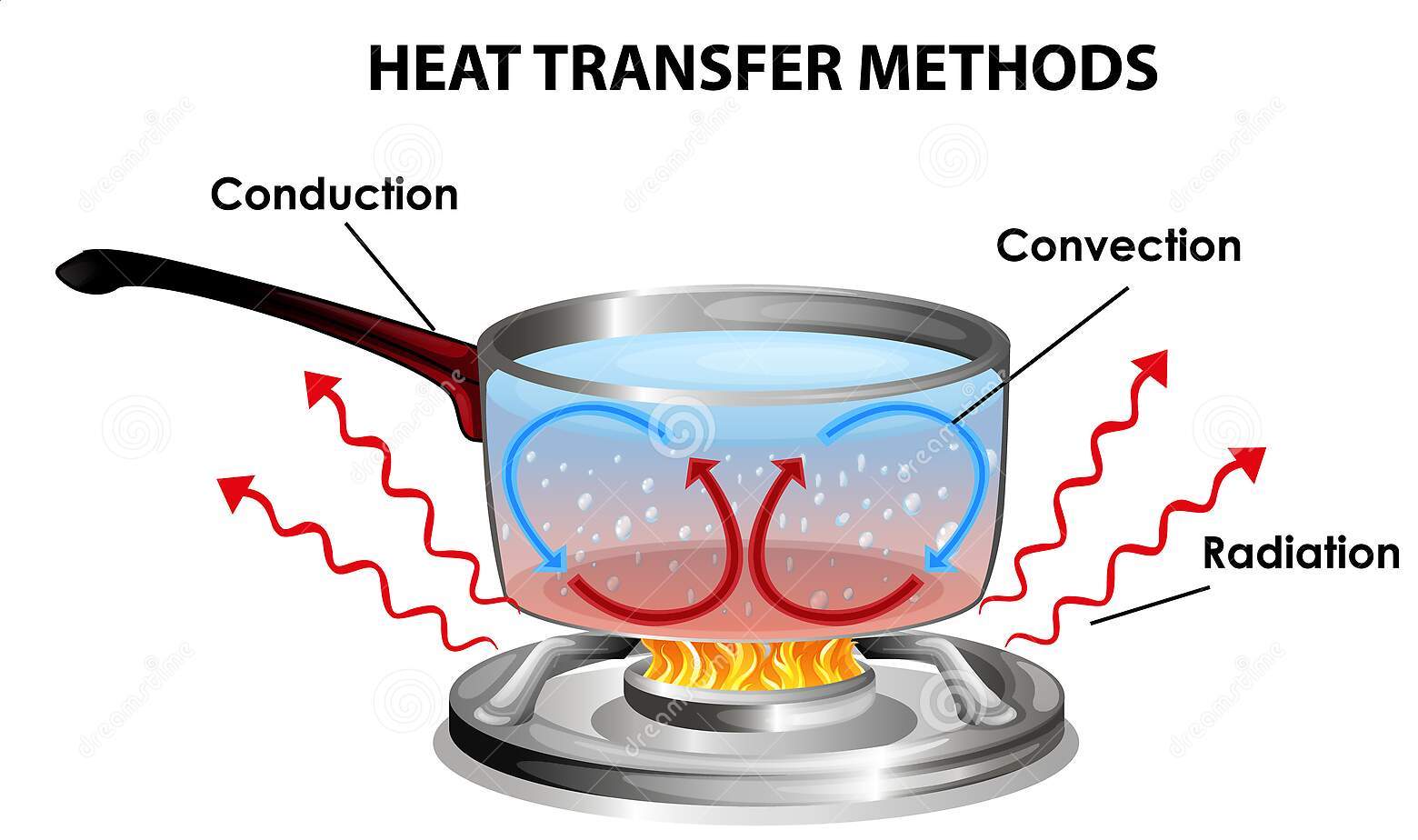 General Introduction of Heat Transfer mech4study