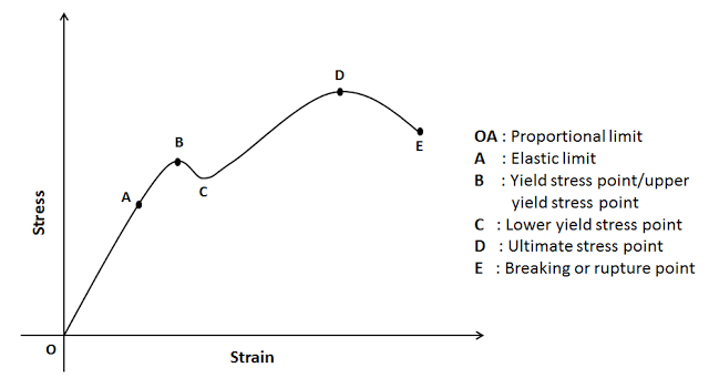 Stress Strain Curve Relationship, Diagram and Explanation