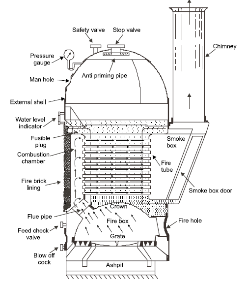 Cochran Boiler Main Parts, Working, Advantages and Disadvantages