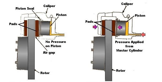 How Disc Brake Work? Best Explanation Mechanical Booster