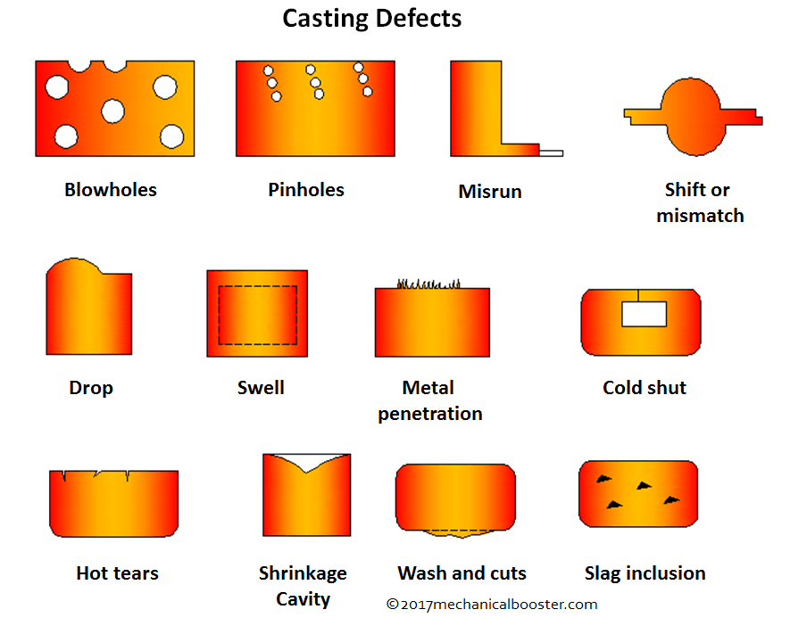 What is Casting Defects Types, Causes and Remedies? Mechanical Booster