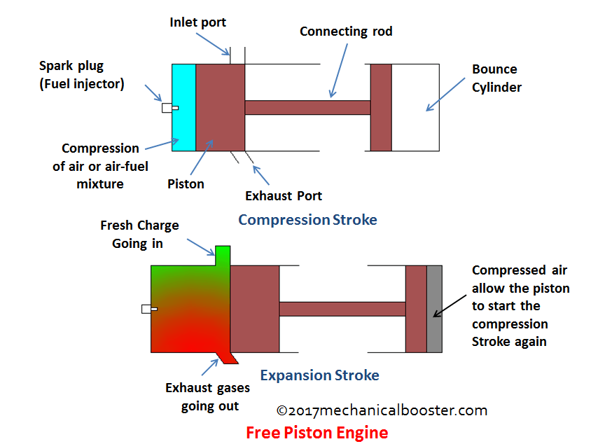 How Free Piston Engine Works Complete Explanation? Mechanical Booster