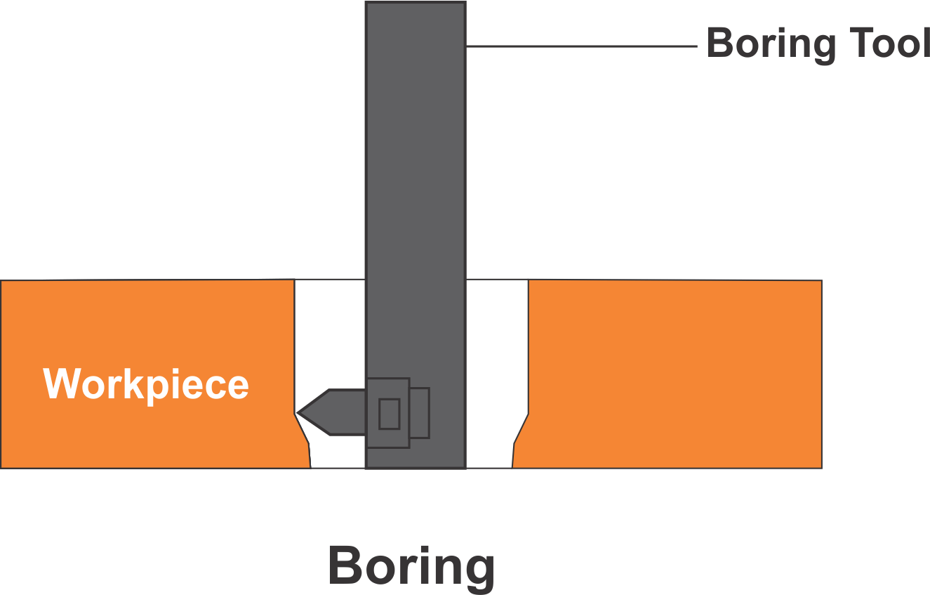 Types of Drilling Operations Performed in Drilling Machine Mechanical