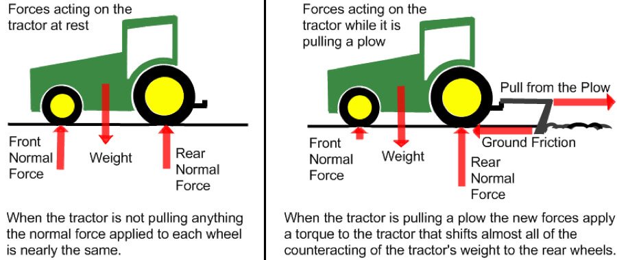 How to Use Tractor Weights For Ballasting