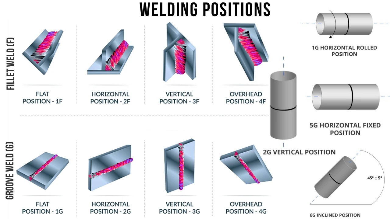 Types of Welding Positions 1G, 2F, 3G, 4G, 6G...