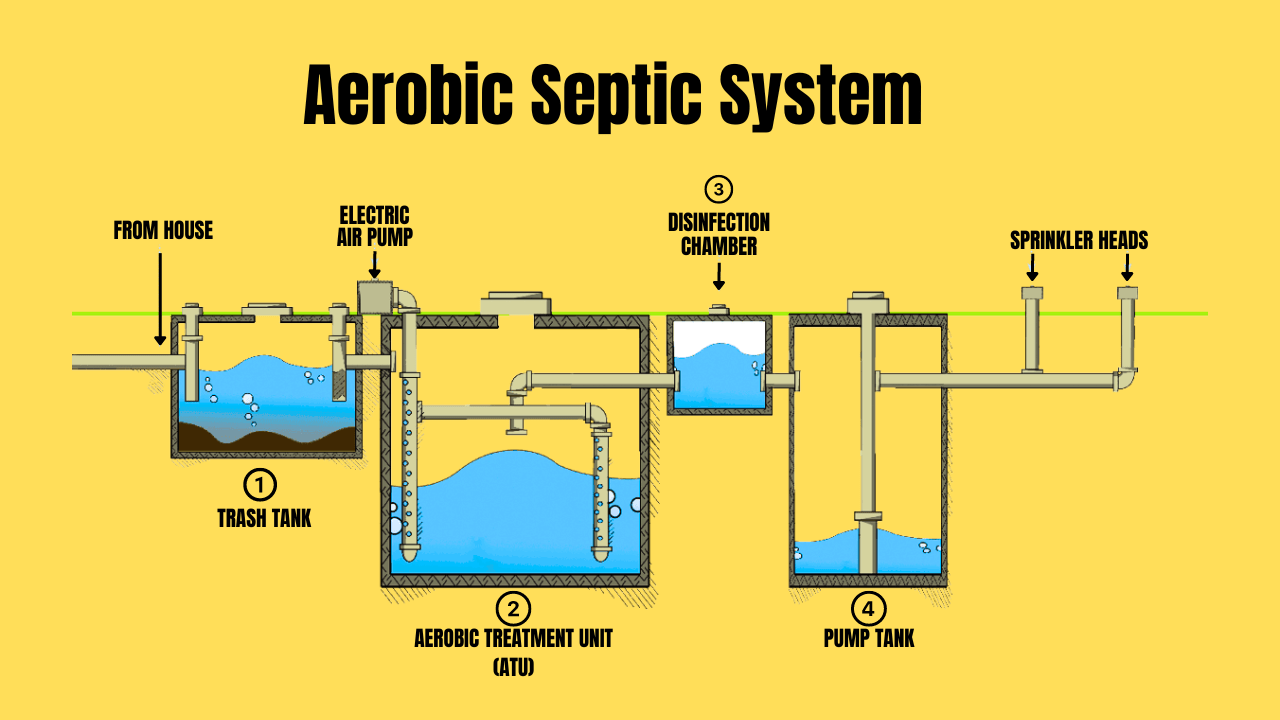 Aerobic Septic System Pumps