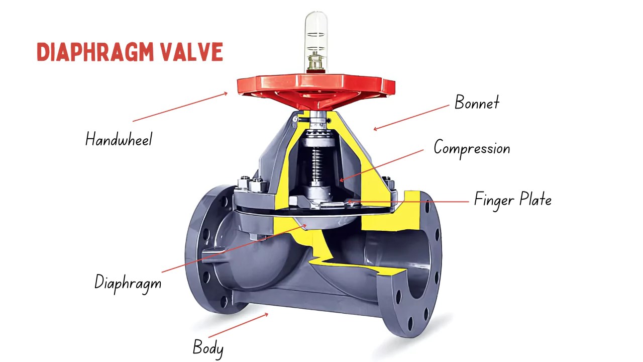 What is Diaphragm Valve and How does Its Work?