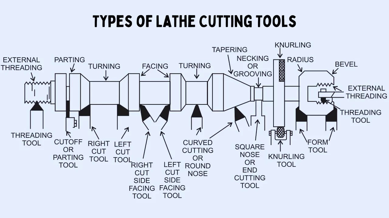 What is A Lathe machine? Definition, Types, and Operations Mechdaily