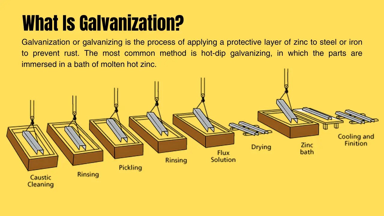 What Is Galvanization? Definition, Methods, Process