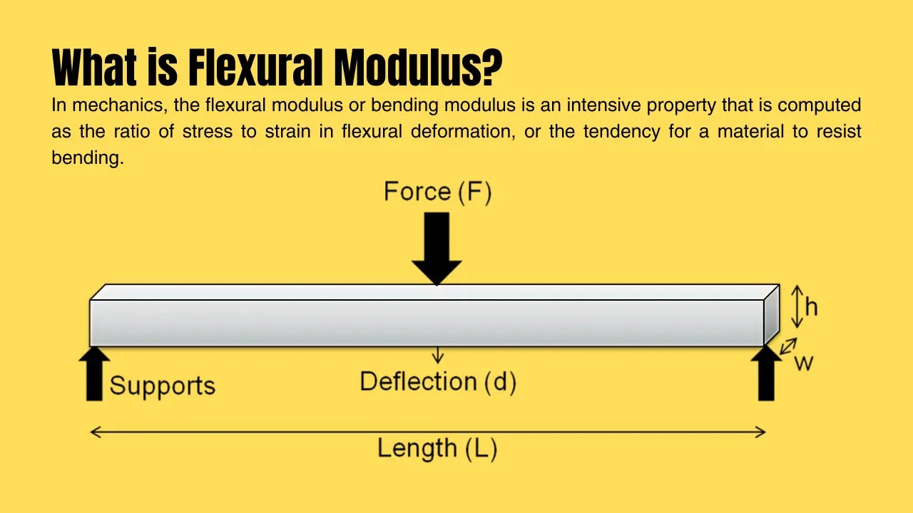 What is Flexural Modulus? Definition and Formula