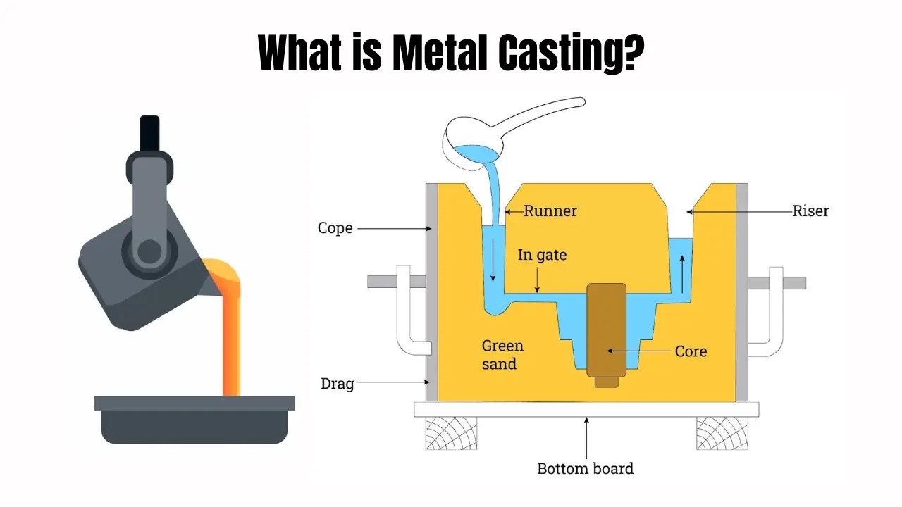 What Is Metal Casting? Definition, Types, and Process