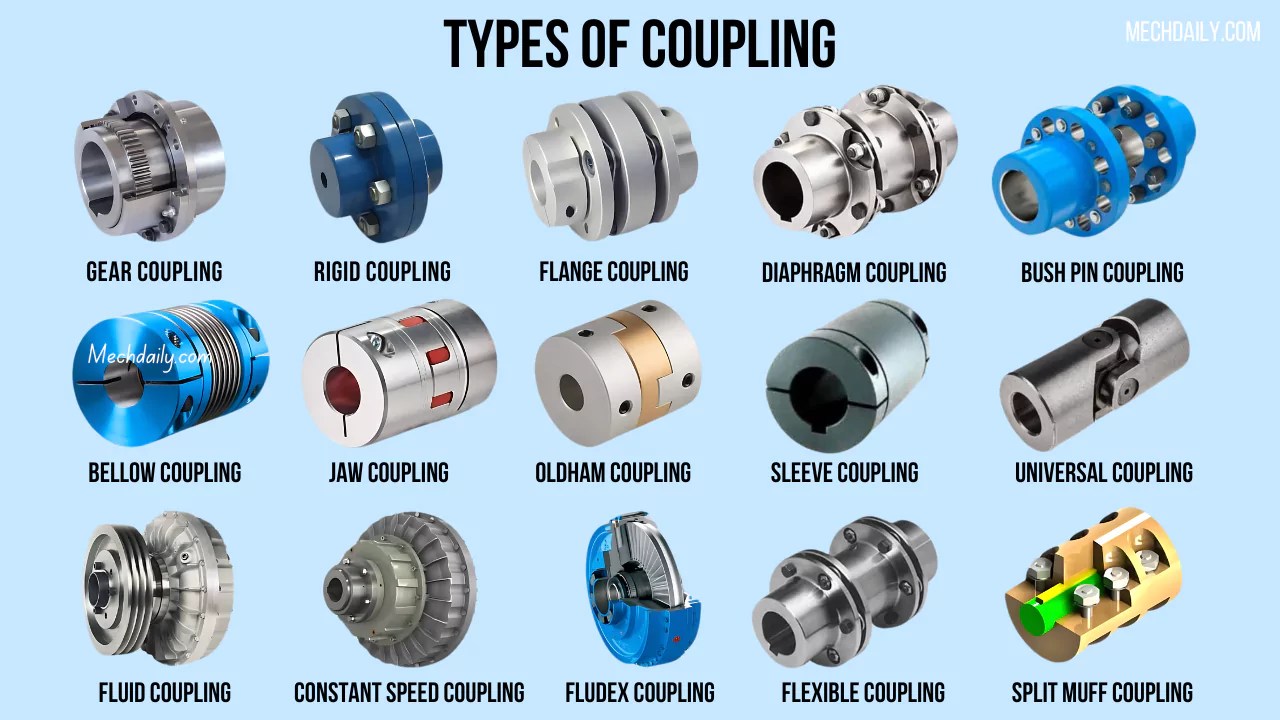 What is Coupling? Definition, Types, and Uses