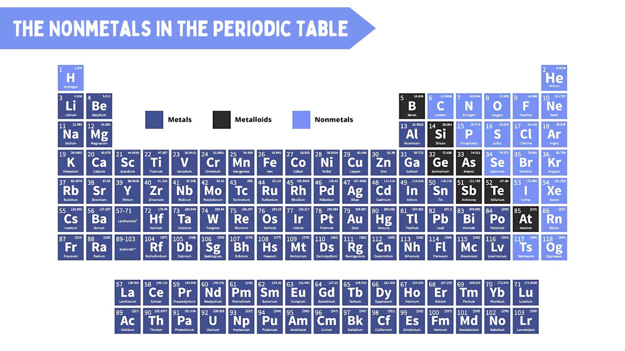 What Are The Non metals In The Periodic Table?