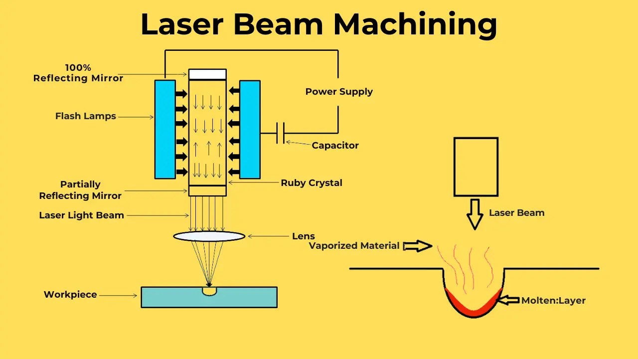 What is Laser Beam Machining? Types and Working