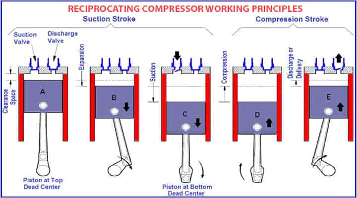 Reciprocating Compressors Parts, Types, Applications, Advantages