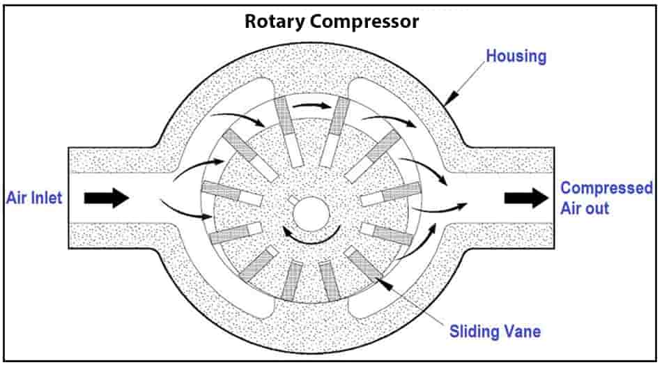 Reciprocating vs Rotary Compressor Difference Which One to Choose