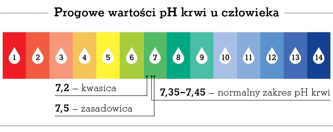 „Smak Zdrowia” Odkwaszanie czy zdrowy rozsądek? MedExpress.pl