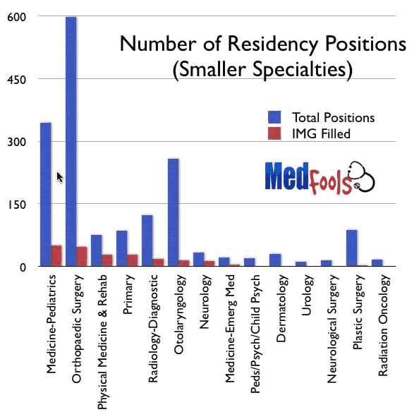 Residency Help for IMGs, IMG Origin by Country