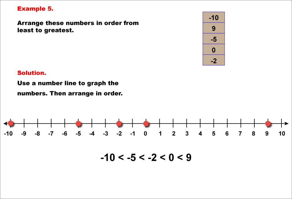Student Tutorial Comparing and Ordering Rational Numbers Media4Math