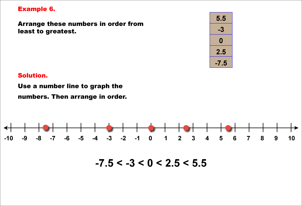 Student Tutorial: Comparing and Ordering Integers | Media4Math