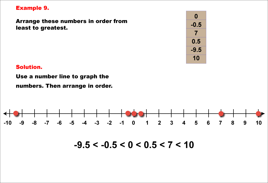 Student Tutorial Comparing and Ordering Rational Numbers Media4Math